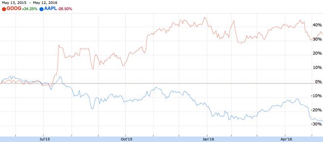 $GOOG Overtook $AAPL Briefly as America’s Most Valuable Company | Currently Techie News Update #27